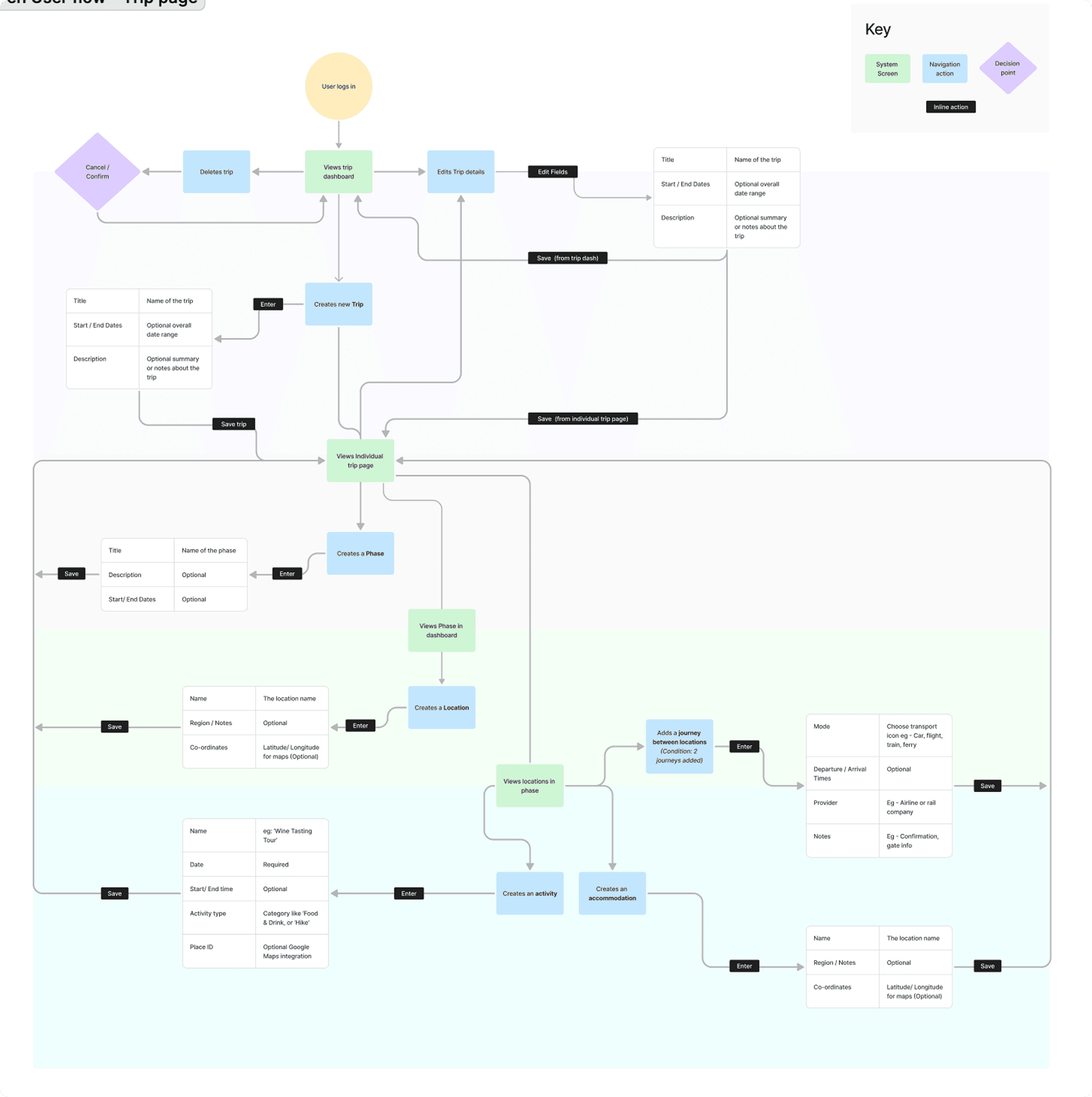 Ven Trip Planner app interface on laptop and mobile