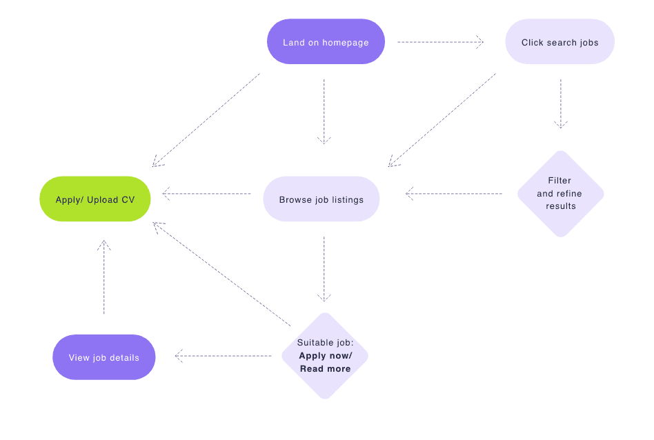 Wavesites candidate journey map