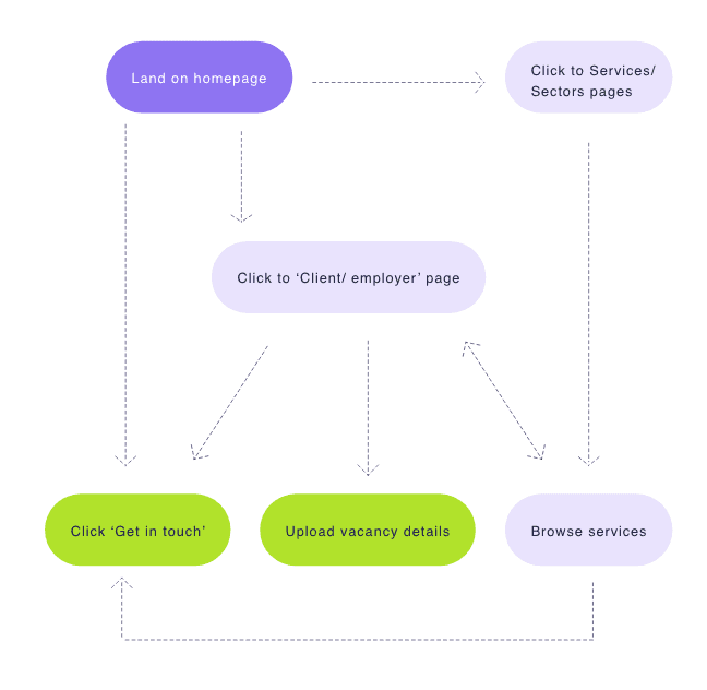 Wavesites client journey map